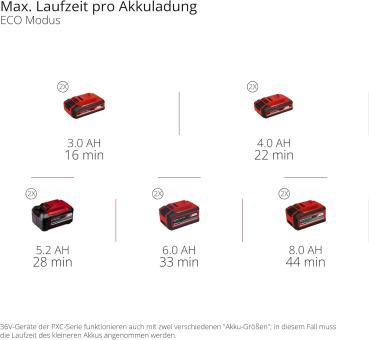 Einhell Akku-Nass-Trockensauger TE-VC 36/25 Li S-Solo 2347170